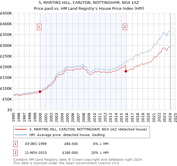 5, MARTINS HILL, CARLTON, NOTTINGHAM, NG4 1AZ: Price paid vs HM Land Registry's House Price Index