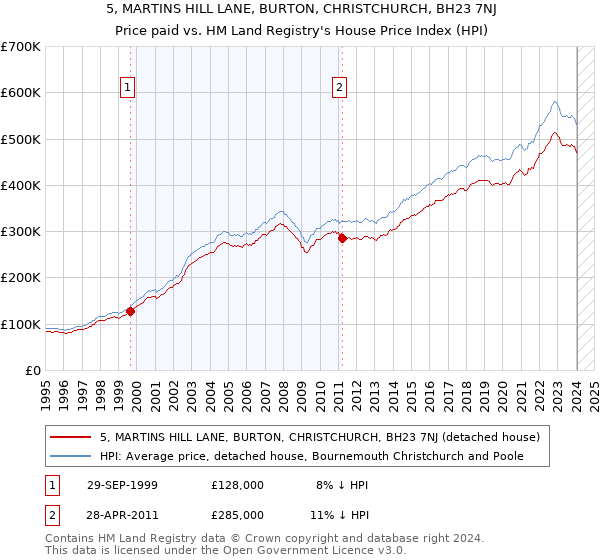 5, MARTINS HILL LANE, BURTON, CHRISTCHURCH, BH23 7NJ: Price paid vs HM Land Registry's House Price Index