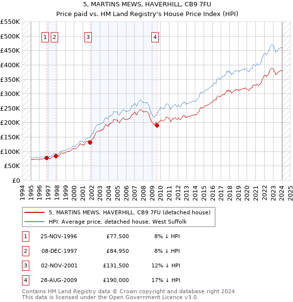 5, MARTINS MEWS, HAVERHILL, CB9 7FU: Price paid vs HM Land Registry's House Price Index
