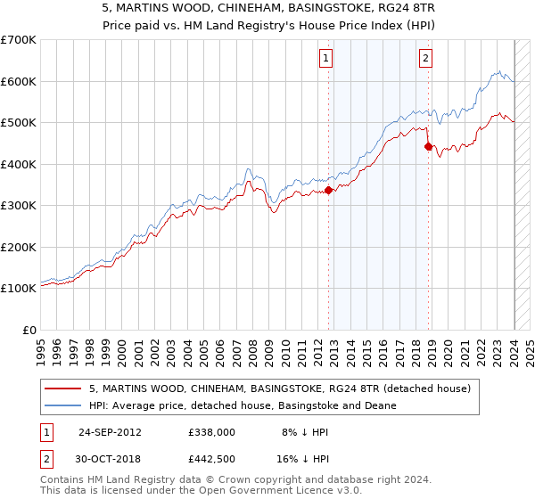 5, MARTINS WOOD, CHINEHAM, BASINGSTOKE, RG24 8TR: Price paid vs HM Land Registry's House Price Index