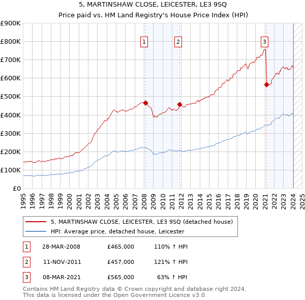 5, MARTINSHAW CLOSE, LEICESTER, LE3 9SQ: Price paid vs HM Land Registry's House Price Index