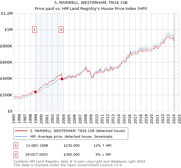 5, MARWELL, WESTERHAM, TN16 1SB: Price paid vs HM Land Registry's House Price Index