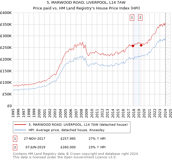 5, MARWOOD ROAD, LIVERPOOL, L14 7AW: Price paid vs HM Land Registry's House Price Index