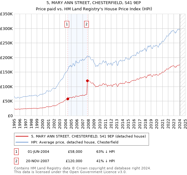 5, MARY ANN STREET, CHESTERFIELD, S41 9EP: Price paid vs HM Land Registry's House Price Index