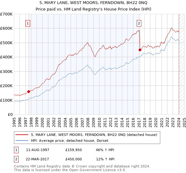5, MARY LANE, WEST MOORS, FERNDOWN, BH22 0NQ: Price paid vs HM Land Registry's House Price Index