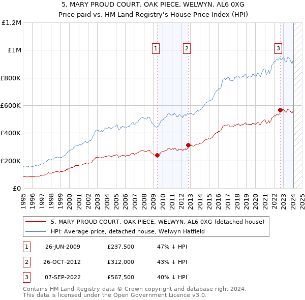 5, MARY PROUD COURT, OAK PIECE, WELWYN, AL6 0XG: Price paid vs HM Land Registry's House Price Index
