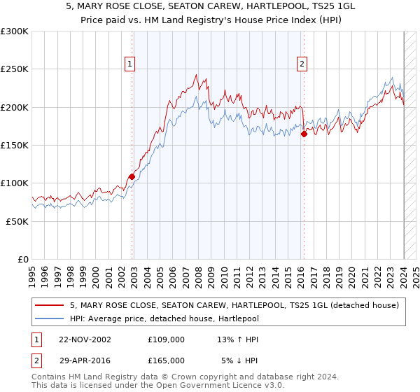 5, MARY ROSE CLOSE, SEATON CAREW, HARTLEPOOL, TS25 1GL: Price paid vs HM Land Registry's House Price Index