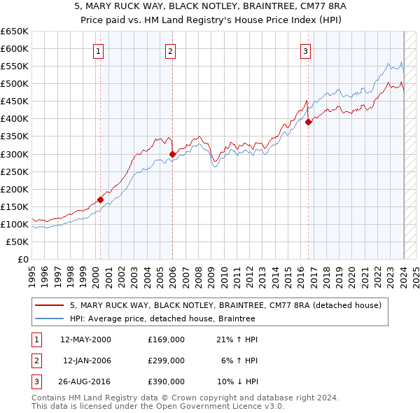 5, MARY RUCK WAY, BLACK NOTLEY, BRAINTREE, CM77 8RA: Price paid vs HM Land Registry's House Price Index
