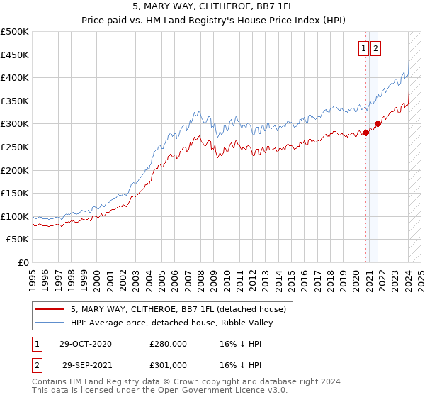 5, MARY WAY, CLITHEROE, BB7 1FL: Price paid vs HM Land Registry's House Price Index