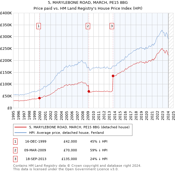 5, MARYLEBONE ROAD, MARCH, PE15 8BG: Price paid vs HM Land Registry's House Price Index