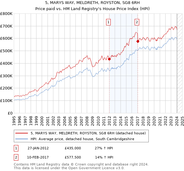 5, MARYS WAY, MELDRETH, ROYSTON, SG8 6RH: Price paid vs HM Land Registry's House Price Index