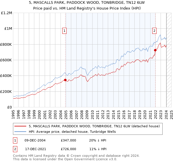 5, MASCALLS PARK, PADDOCK WOOD, TONBRIDGE, TN12 6LW: Price paid vs HM Land Registry's House Price Index