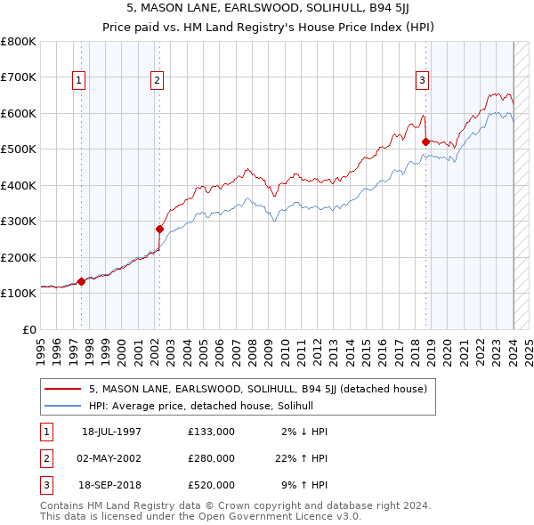 5, MASON LANE, EARLSWOOD, SOLIHULL, B94 5JJ: Price paid vs HM Land Registry's House Price Index