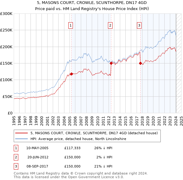 5, MASONS COURT, CROWLE, SCUNTHORPE, DN17 4GD: Price paid vs HM Land Registry's House Price Index