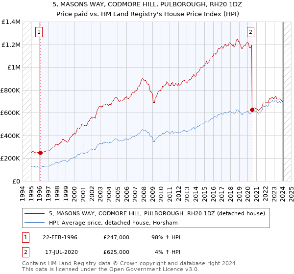 5, MASONS WAY, CODMORE HILL, PULBOROUGH, RH20 1DZ: Price paid vs HM Land Registry's House Price Index