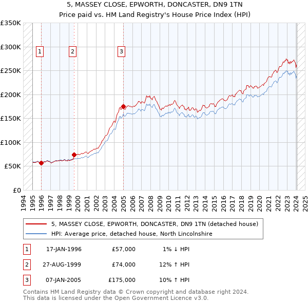 5, MASSEY CLOSE, EPWORTH, DONCASTER, DN9 1TN: Price paid vs HM Land Registry's House Price Index