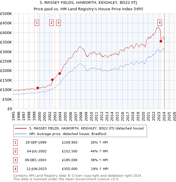 5, MASSEY FIELDS, HAWORTH, KEIGHLEY, BD22 0TJ: Price paid vs HM Land Registry's House Price Index