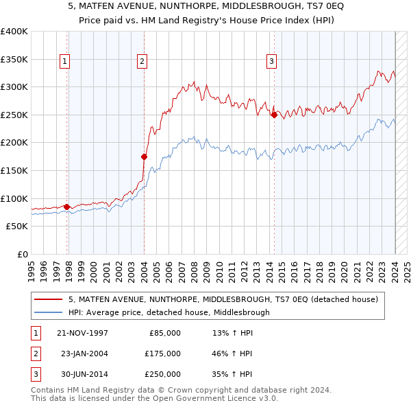 5, MATFEN AVENUE, NUNTHORPE, MIDDLESBROUGH, TS7 0EQ: Price paid vs HM Land Registry's House Price Index