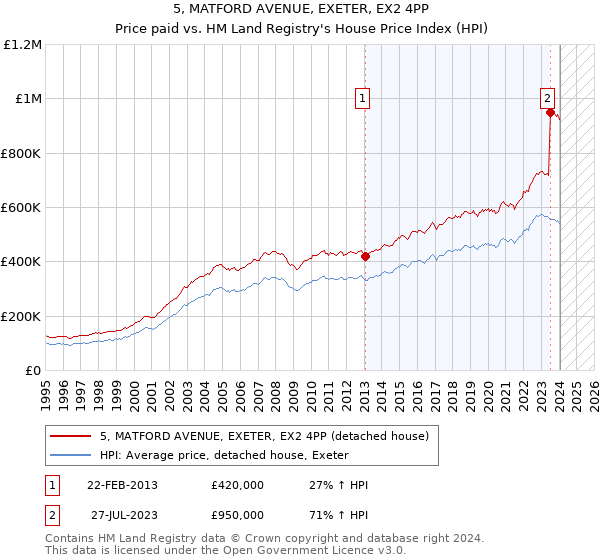 5, MATFORD AVENUE, EXETER, EX2 4PP: Price paid vs HM Land Registry's House Price Index