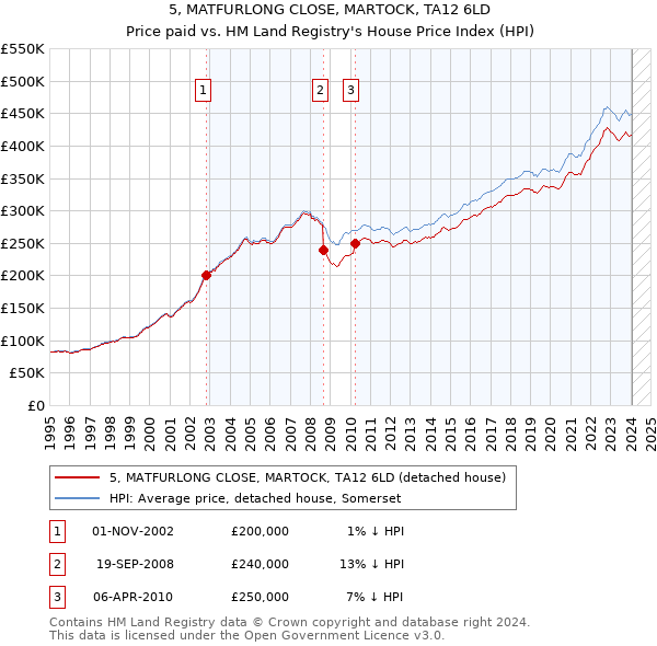 5, MATFURLONG CLOSE, MARTOCK, TA12 6LD: Price paid vs HM Land Registry's House Price Index