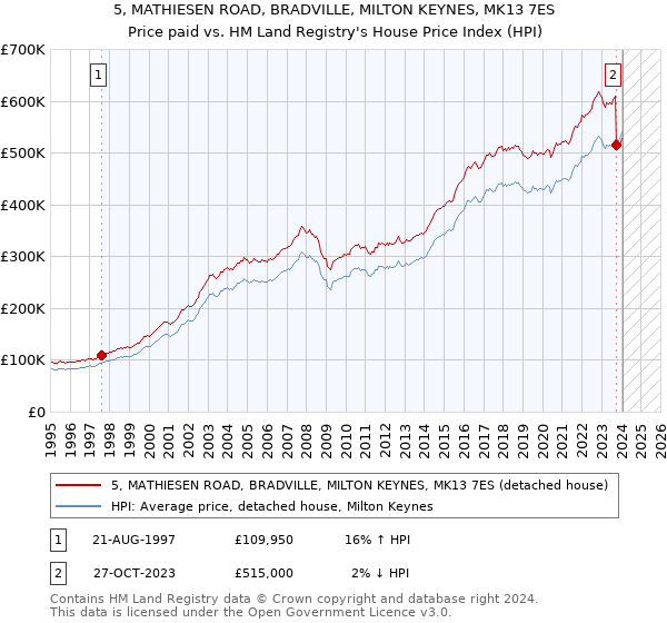 5, MATHIESEN ROAD, BRADVILLE, MILTON KEYNES, MK13 7ES: Price paid vs HM Land Registry's House Price Index
