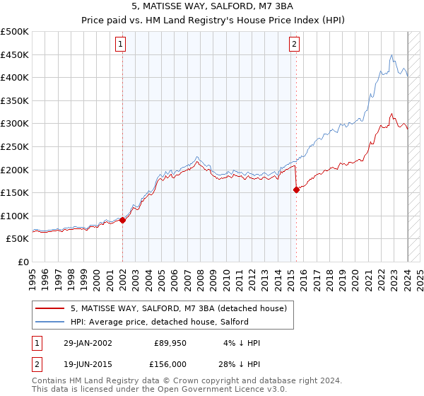 5, MATISSE WAY, SALFORD, M7 3BA: Price paid vs HM Land Registry's House Price Index