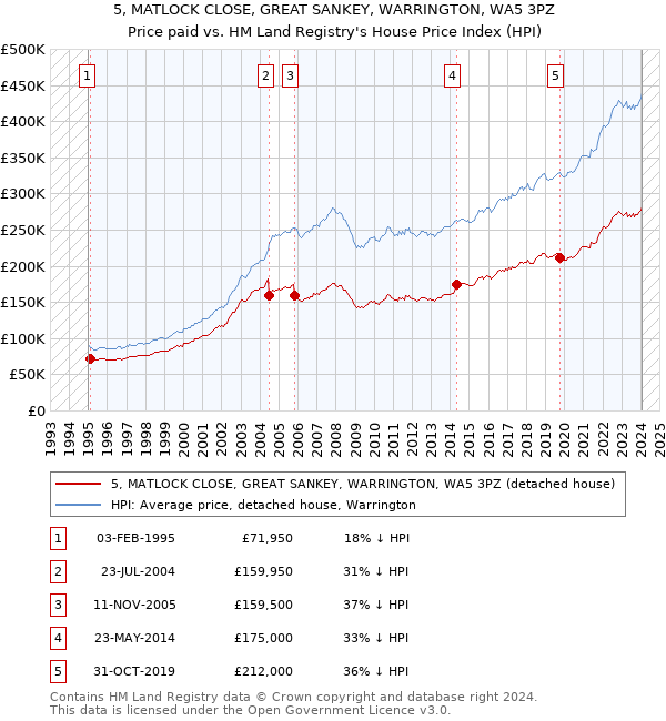 5, MATLOCK CLOSE, GREAT SANKEY, WARRINGTON, WA5 3PZ: Price paid vs HM Land Registry's House Price Index