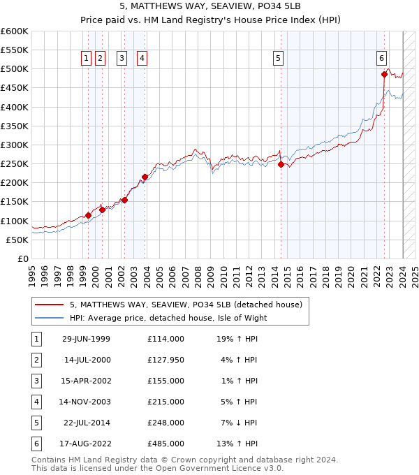 5, MATTHEWS WAY, SEAVIEW, PO34 5LB: Price paid vs HM Land Registry's House Price Index