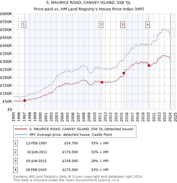 5, MAURICE ROAD, CANVEY ISLAND, SS8 7JL: Price paid vs HM Land Registry's House Price Index