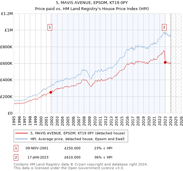 5, MAVIS AVENUE, EPSOM, KT19 0PY: Price paid vs HM Land Registry's House Price Index
