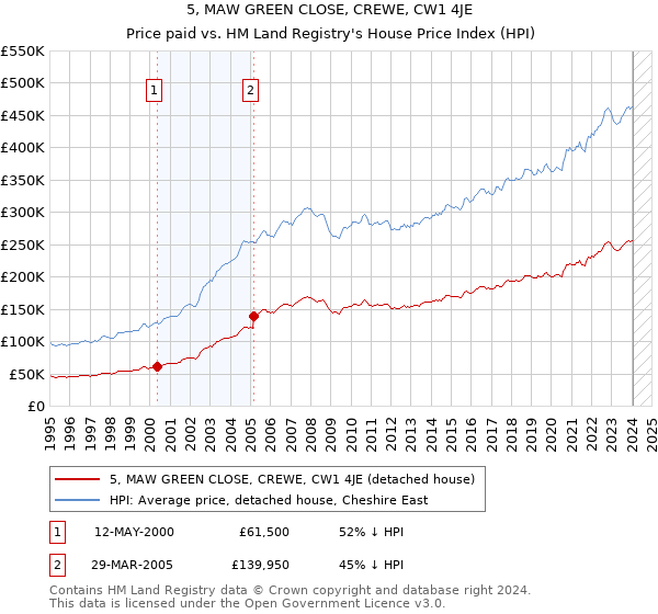 5, MAW GREEN CLOSE, CREWE, CW1 4JE: Price paid vs HM Land Registry's House Price Index