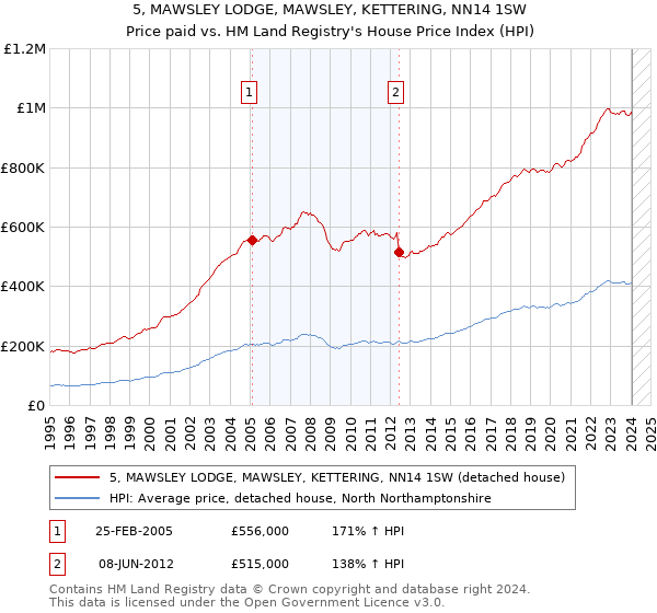 5, MAWSLEY LODGE, MAWSLEY, KETTERING, NN14 1SW: Price paid vs HM Land Registry's House Price Index