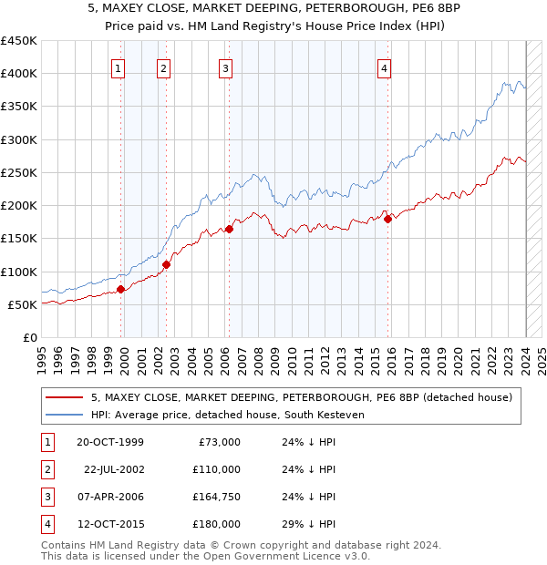 5, MAXEY CLOSE, MARKET DEEPING, PETERBOROUGH, PE6 8BP: Price paid vs HM Land Registry's House Price Index