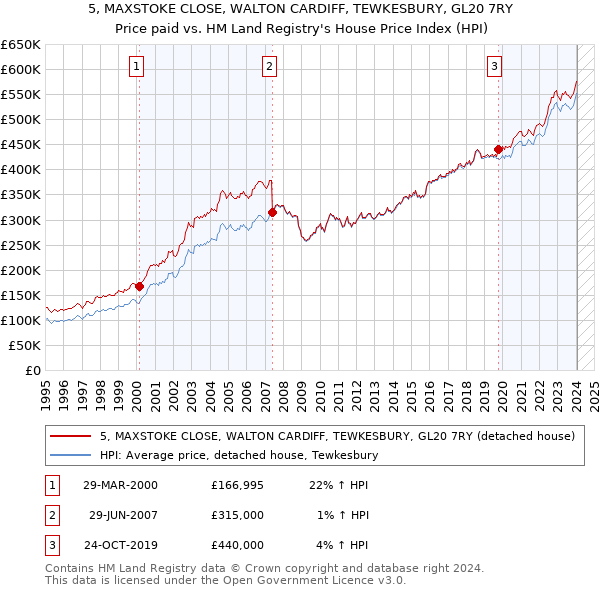 5, MAXSTOKE CLOSE, WALTON CARDIFF, TEWKESBURY, GL20 7RY: Price paid vs HM Land Registry's House Price Index