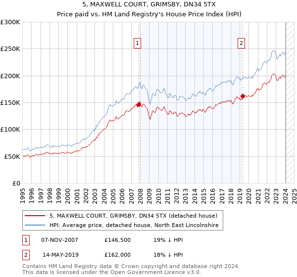 5, MAXWELL COURT, GRIMSBY, DN34 5TX: Price paid vs HM Land Registry's House Price Index