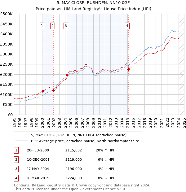 5, MAY CLOSE, RUSHDEN, NN10 0GF: Price paid vs HM Land Registry's House Price Index