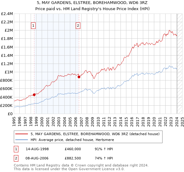 5, MAY GARDENS, ELSTREE, BOREHAMWOOD, WD6 3RZ: Price paid vs HM Land Registry's House Price Index