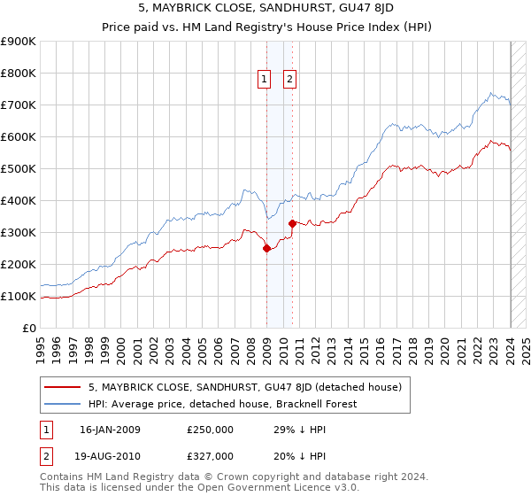 5, MAYBRICK CLOSE, SANDHURST, GU47 8JD: Price paid vs HM Land Registry's House Price Index