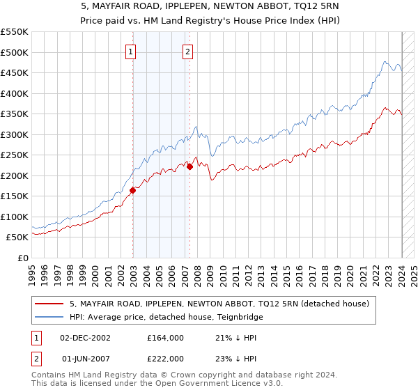 5, MAYFAIR ROAD, IPPLEPEN, NEWTON ABBOT, TQ12 5RN: Price paid vs HM Land Registry's House Price Index