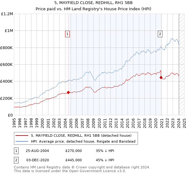 5, MAYFIELD CLOSE, REDHILL, RH1 5BB: Price paid vs HM Land Registry's House Price Index