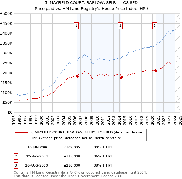5, MAYFIELD COURT, BARLOW, SELBY, YO8 8ED: Price paid vs HM Land Registry's House Price Index