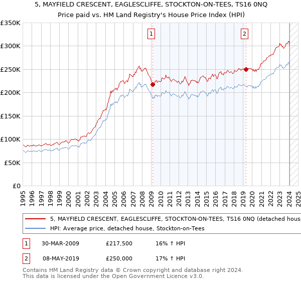 5, MAYFIELD CRESCENT, EAGLESCLIFFE, STOCKTON-ON-TEES, TS16 0NQ: Price paid vs HM Land Registry's House Price Index