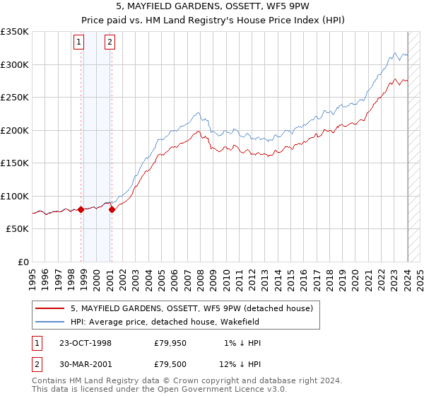 5, MAYFIELD GARDENS, OSSETT, WF5 9PW: Price paid vs HM Land Registry's House Price Index