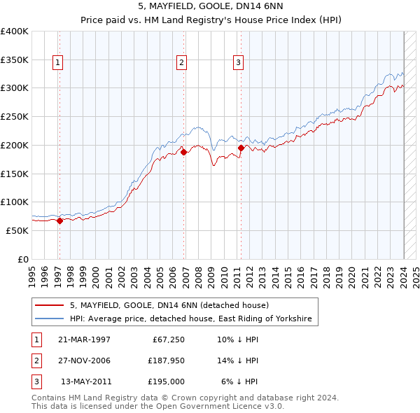 5, MAYFIELD, GOOLE, DN14 6NN: Price paid vs HM Land Registry's House Price Index