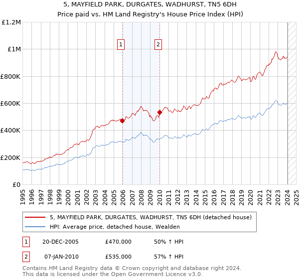 5, MAYFIELD PARK, DURGATES, WADHURST, TN5 6DH: Price paid vs HM Land Registry's House Price Index