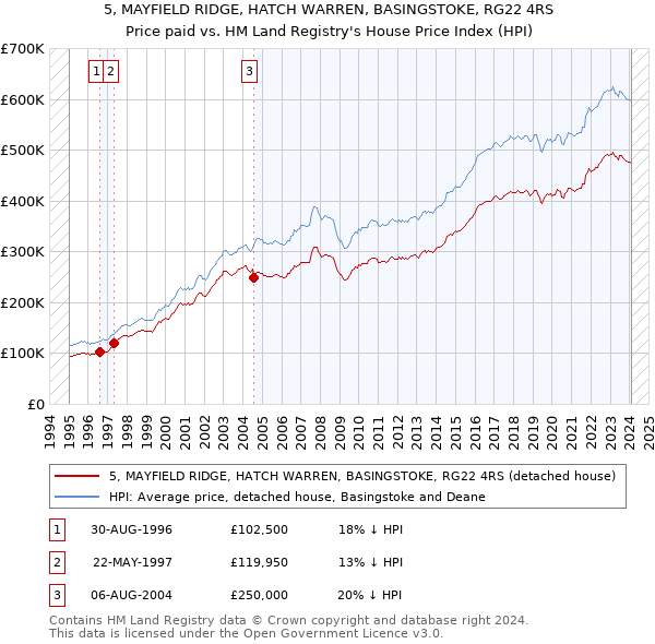 5, MAYFIELD RIDGE, HATCH WARREN, BASINGSTOKE, RG22 4RS: Price paid vs HM Land Registry's House Price Index