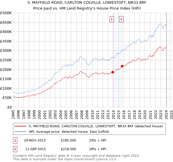 5, MAYFIELD ROAD, CARLTON COLVILLE, LOWESTOFT, NR33 8RF: Price paid vs HM Land Registry's House Price Index