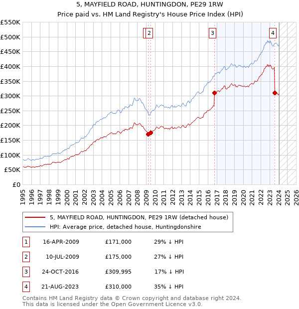 5, MAYFIELD ROAD, HUNTINGDON, PE29 1RW: Price paid vs HM Land Registry's House Price Index