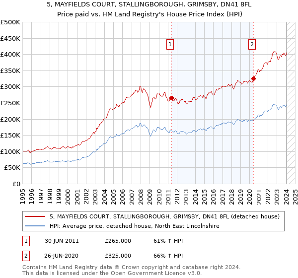 5, MAYFIELDS COURT, STALLINGBOROUGH, GRIMSBY, DN41 8FL: Price paid vs HM Land Registry's House Price Index
