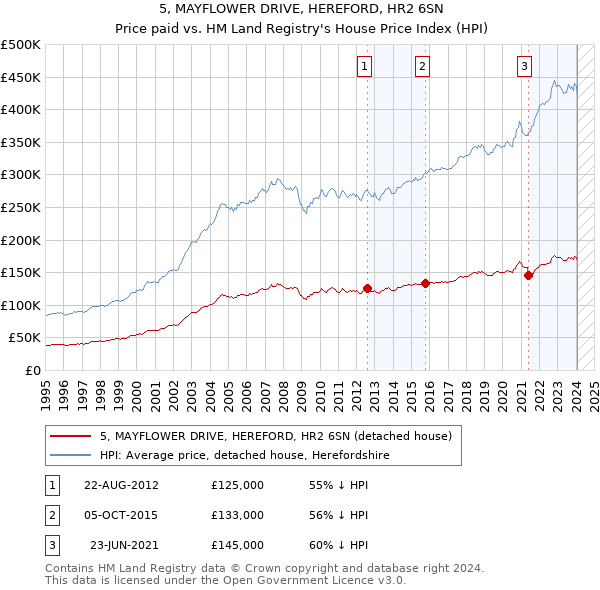 5, MAYFLOWER DRIVE, HEREFORD, HR2 6SN: Price paid vs HM Land Registry's House Price Index